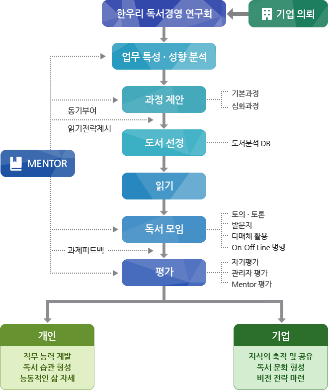 �ѿ츮 �����濵 ���� ���μ���